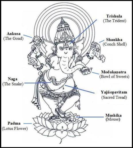 Diagram of Ganesha's symbols